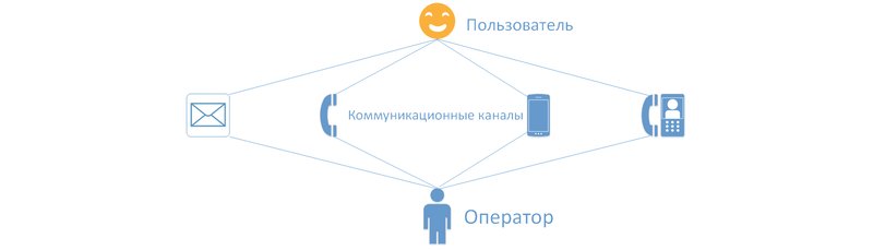 Webim в обзоре омниканальных решений на vc.ru