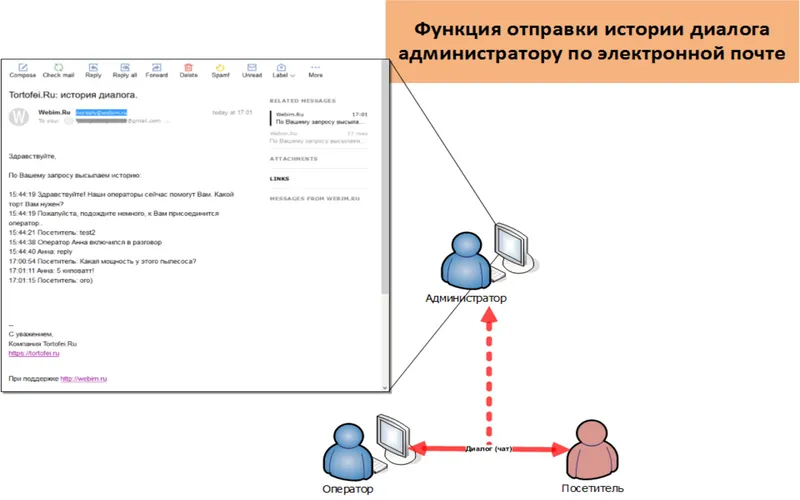 Отправка содержания диалога по электронной почте